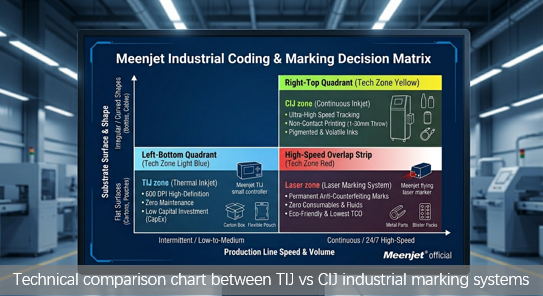 TIJ vs CIJ Printer: How to Choose the Best Industrial Coding Solution (2026 Guide)